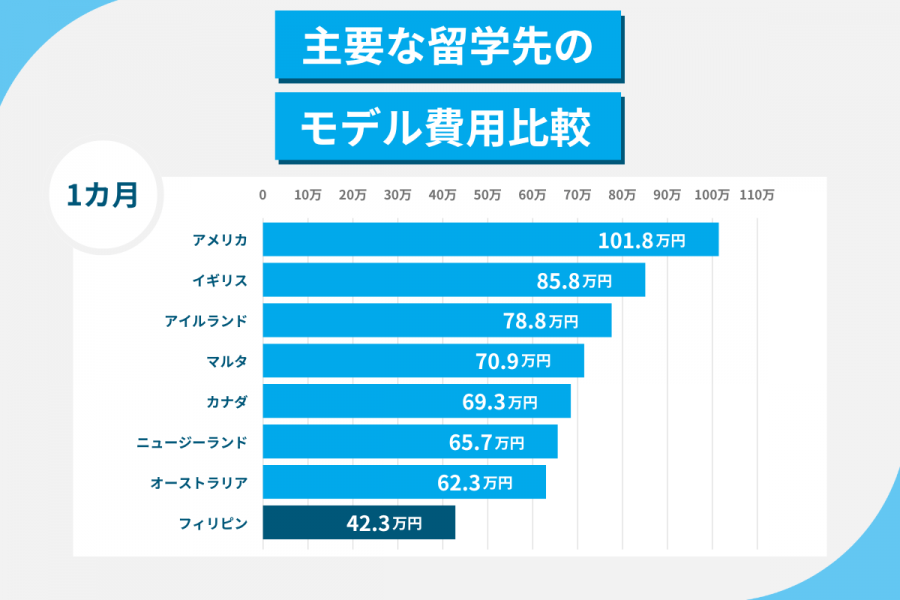 フィリピン留学 費用
