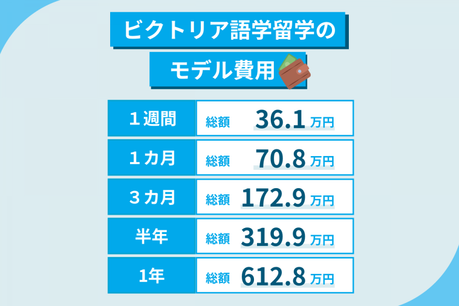 ビクトリア 留学 費用