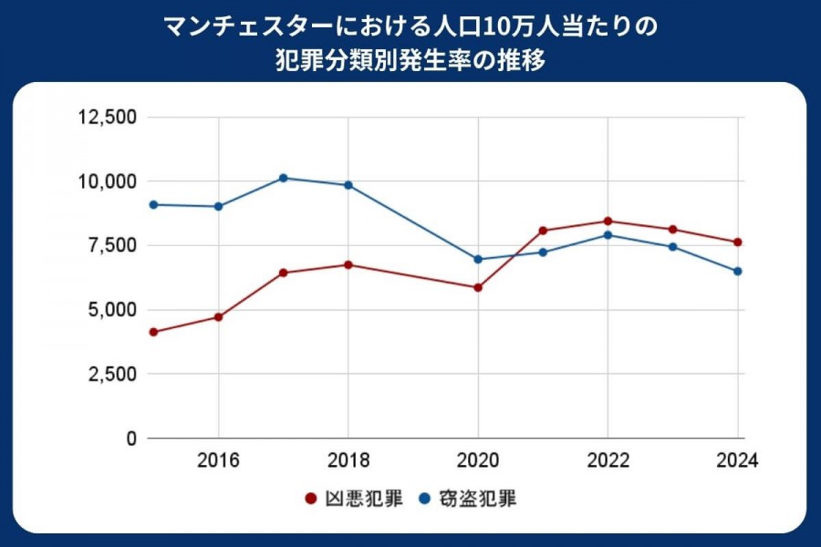 マンチェスター 治安