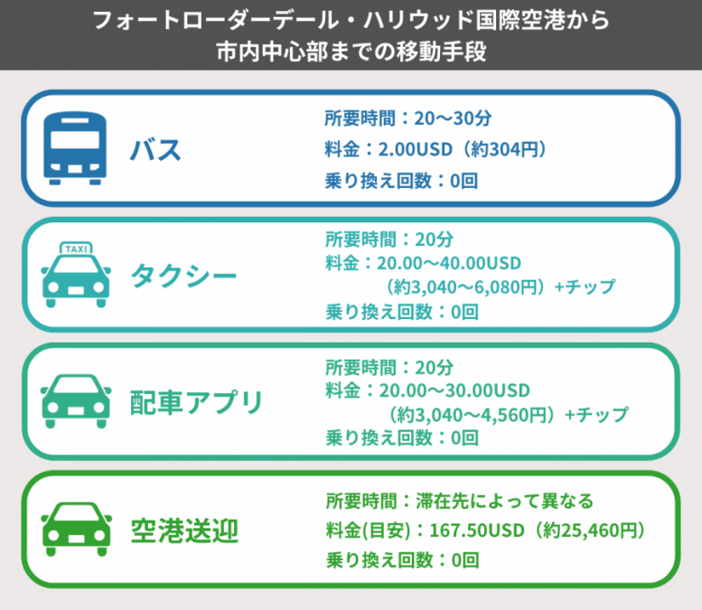 フォートローダーデール 空港