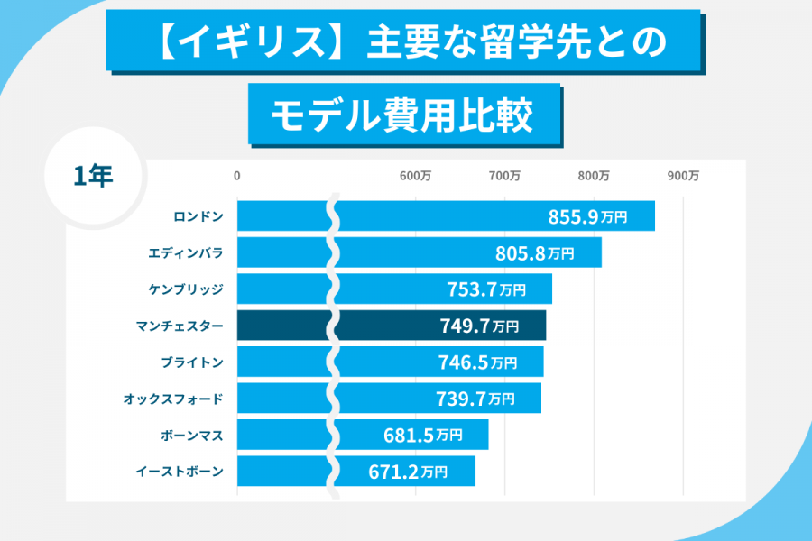 マンチェスター留学 費用