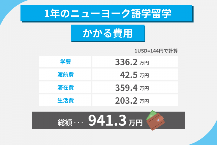 ニューヨーク 留学 費用 1年
