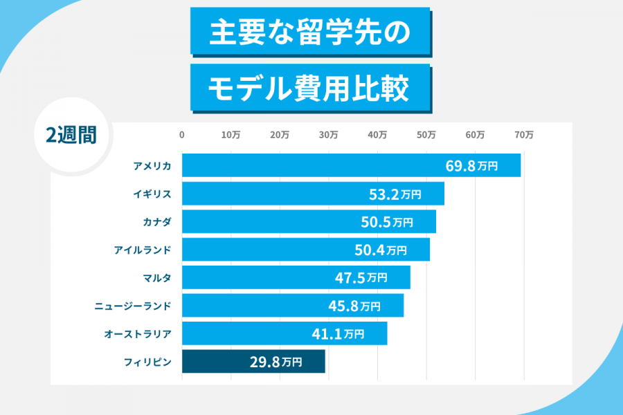 フィリピン 留学 費用 2週間