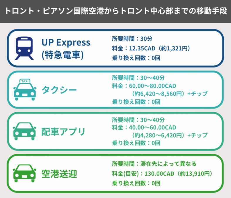 トロント・ピアソン 空港