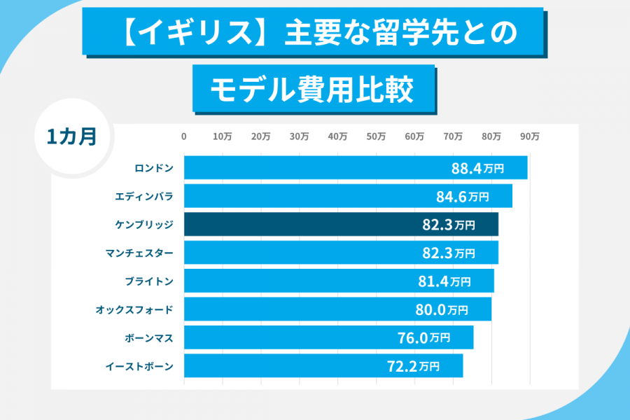 ケンブリッジ留学 費用