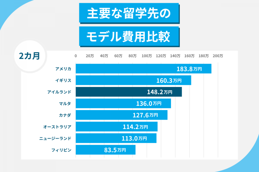 アイルランド 留学 費用 2カ月