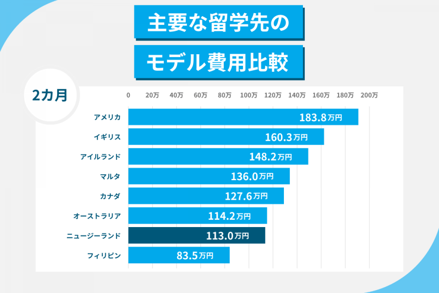 ニュージーランド 留学 費用 2カ月