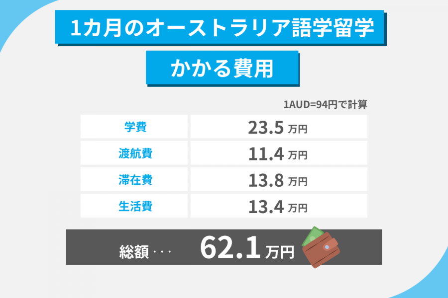 オーストラリア 留学 費用 1カ月