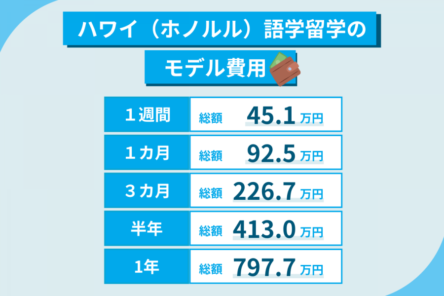 ハワイ（ホノルル） 留学 費用