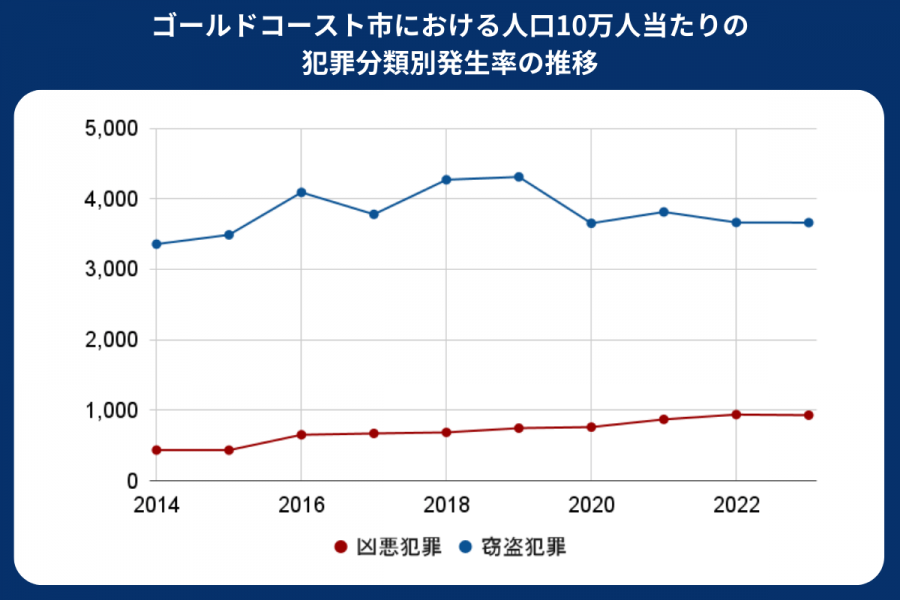 ゴールドコースト 治安