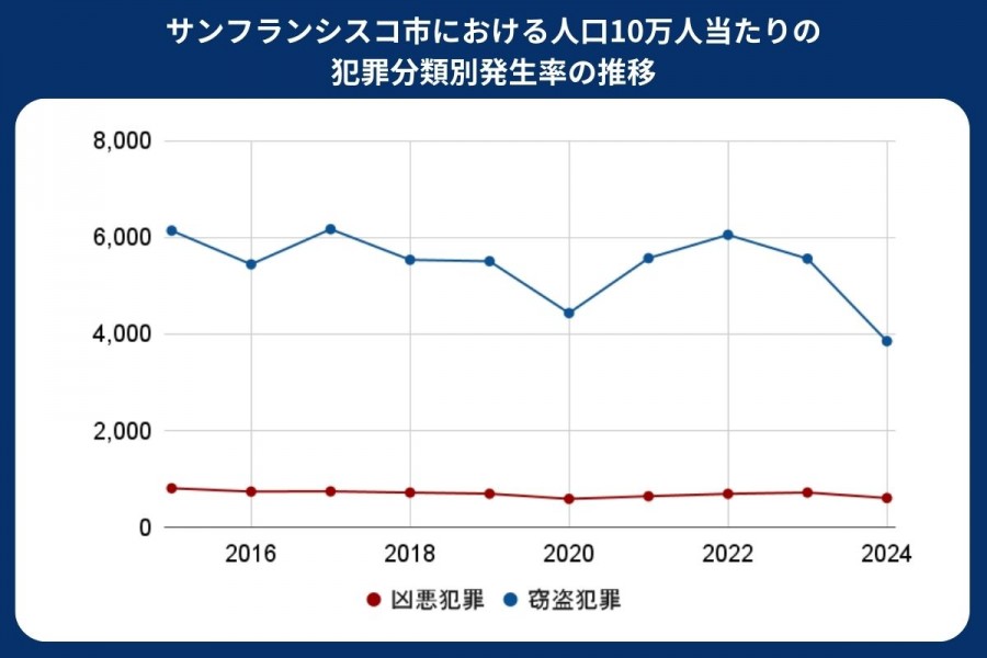 サンフランシスコ 治安