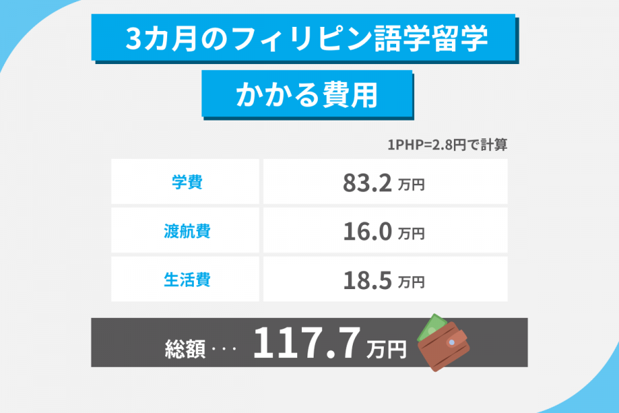 フィリピン 留学 費用 3カ月