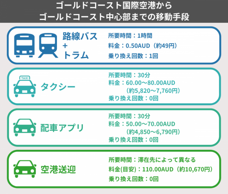 ゴールドコースト 空港