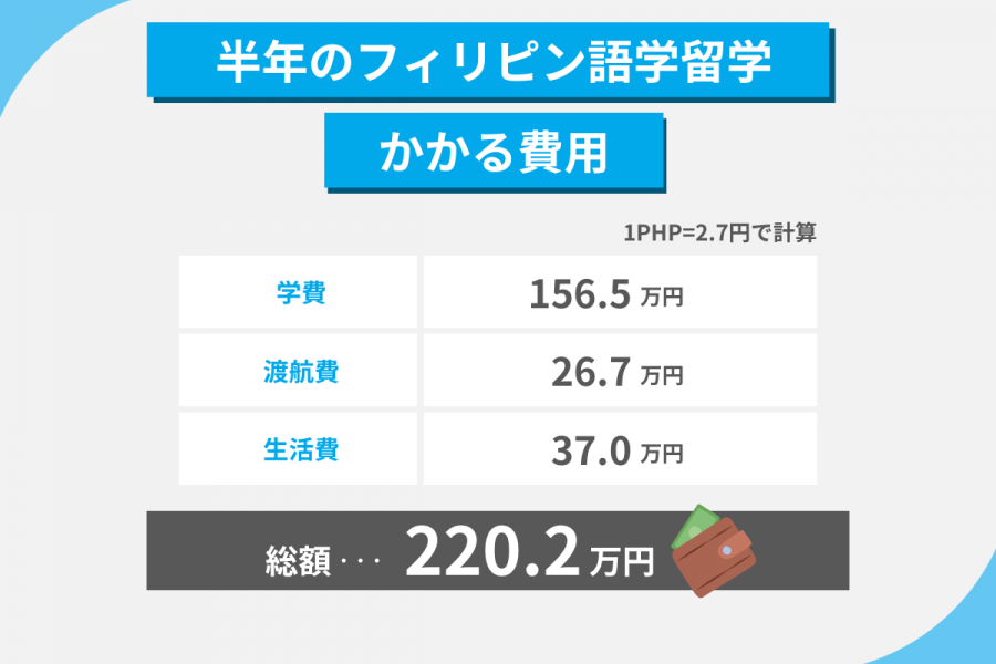 フィリピン 留学 費用