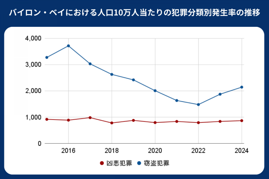 バイロン・ベイ 治安