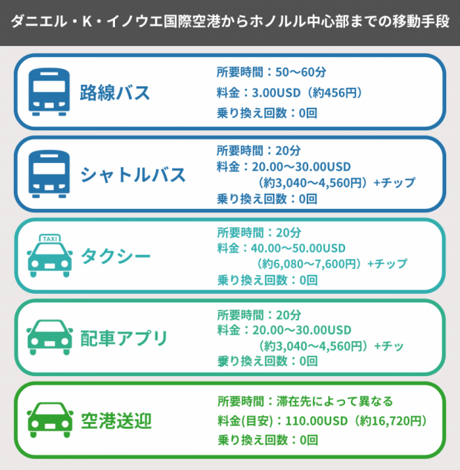 ホノルル 空港