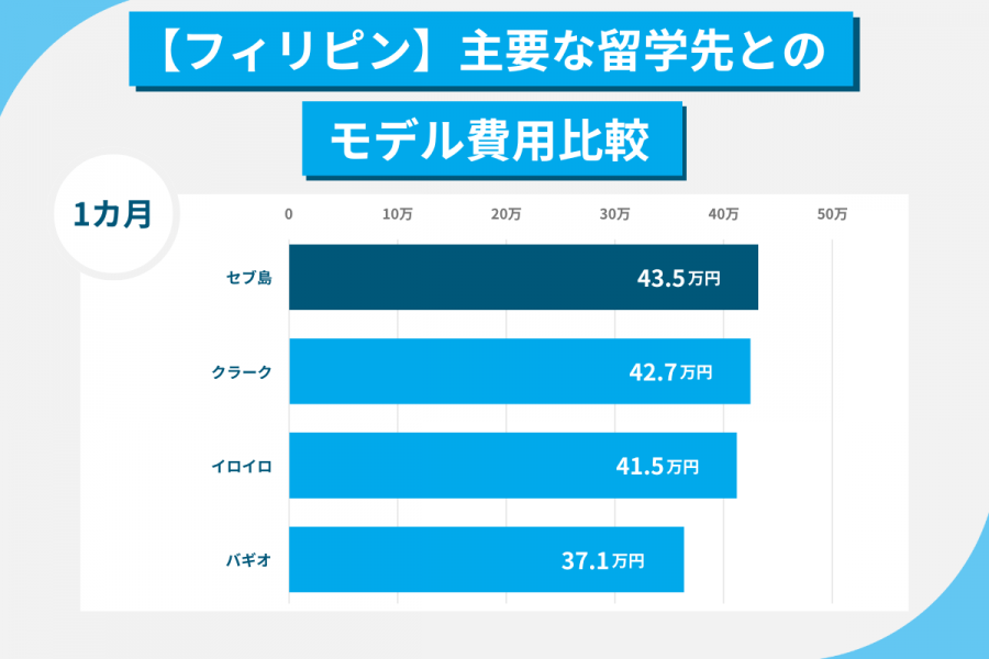 セブ島留学 費用