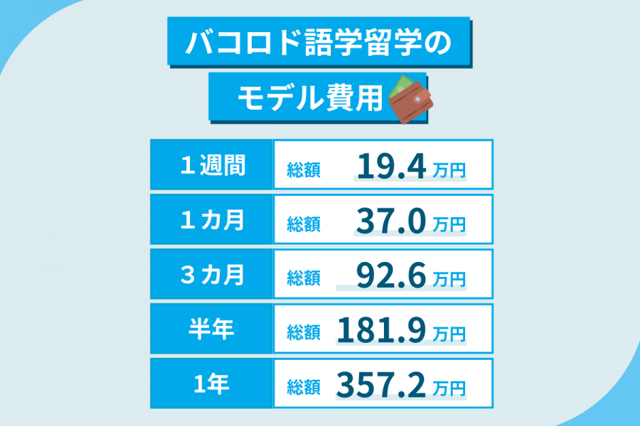 バコロド 留学 費用