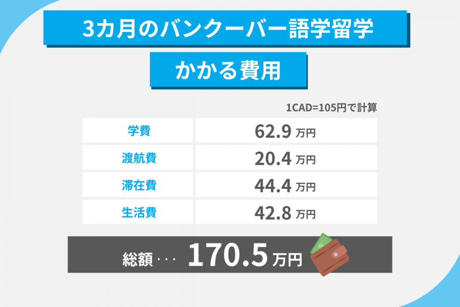 バンクーバー 留学 費用 3カ月