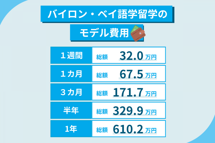 バイロン・ベイ 留学 費用