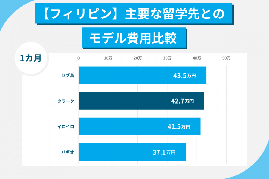 クラーク留学 費用