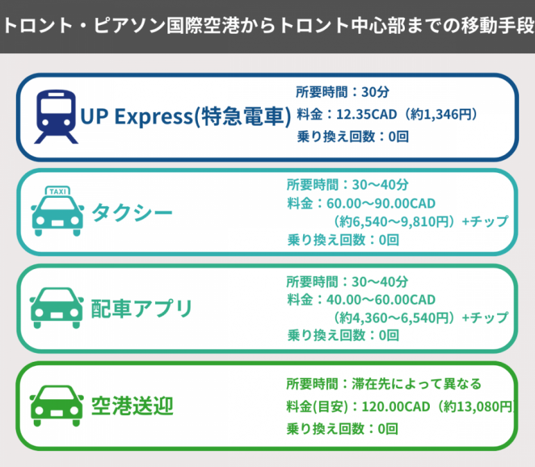 トロント・ピアソン 空港