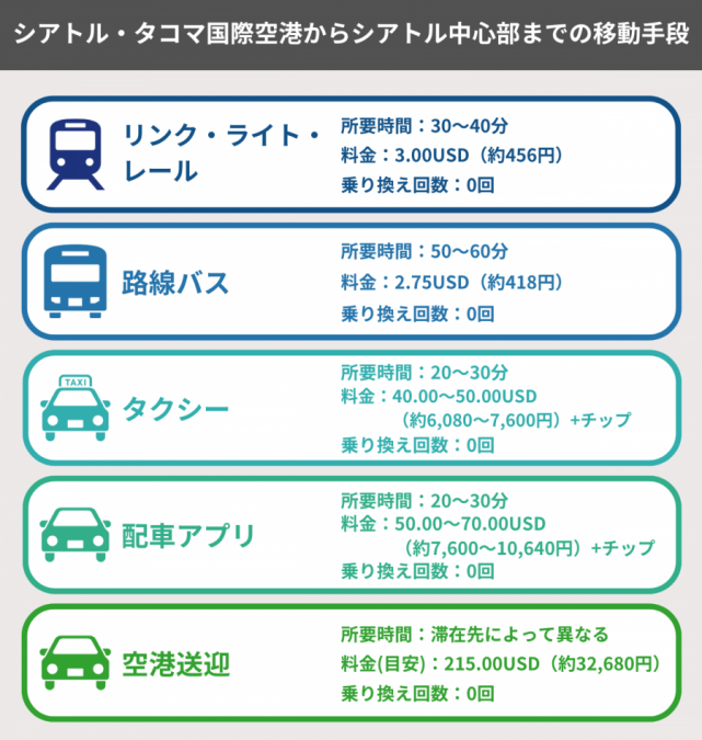 シアトル 空港 市内アクセス