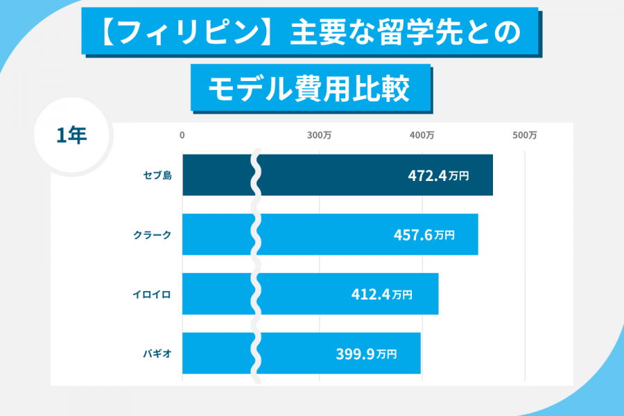 セブ島留学 費用