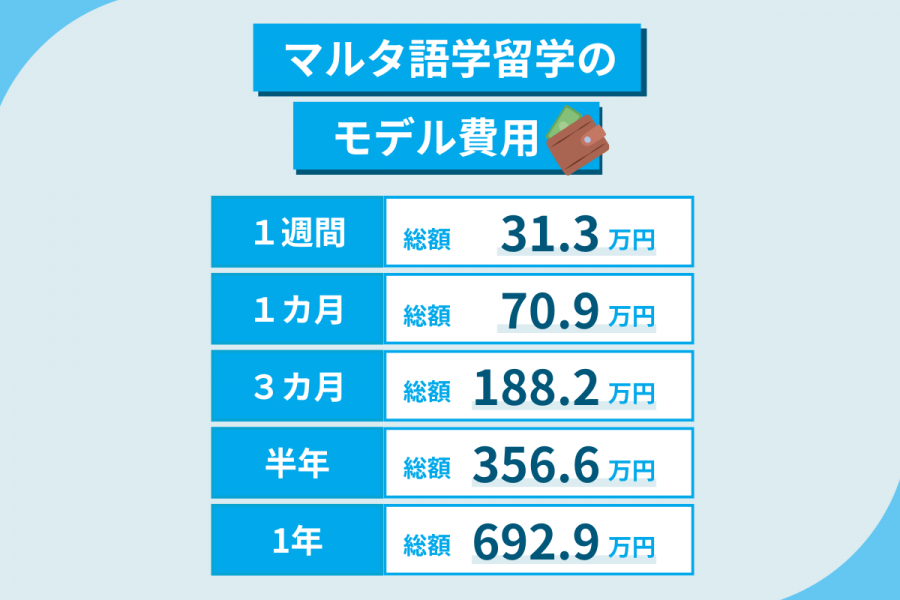 マルタ 留学 費用