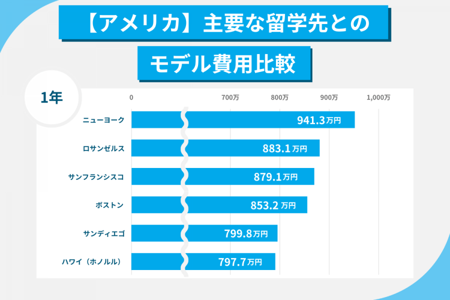 アメリカ留学 費用