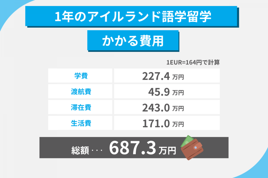 アイルランド 留学 費用 1年