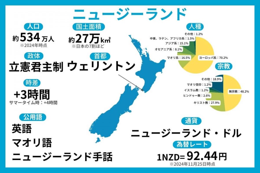 ニュージーランド 留学 基本情報