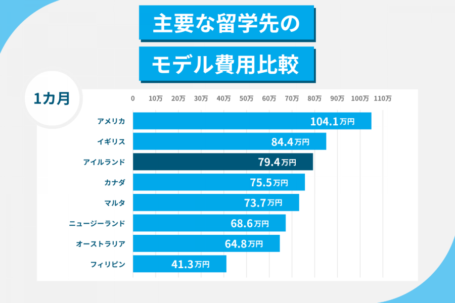 アイルランド留学 費用