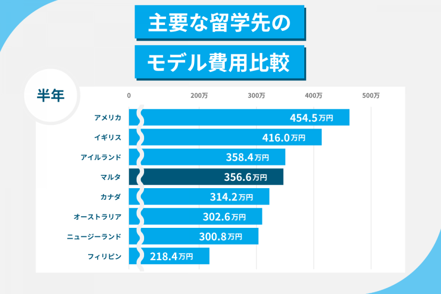 マルタ 留学 費用 半年