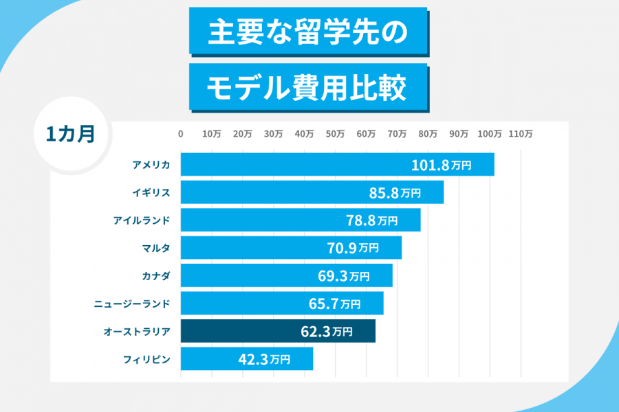 オーストラリア 留学 費用 1カ月