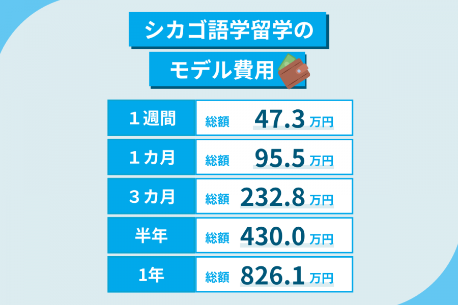 シカゴ 留学 費用