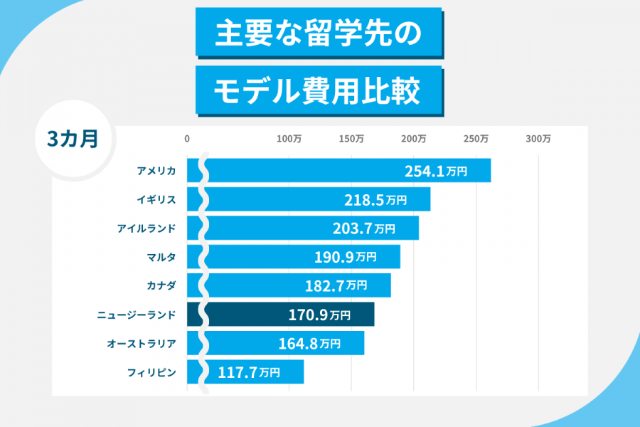 ニュージーランド 留学 費用 3カ月