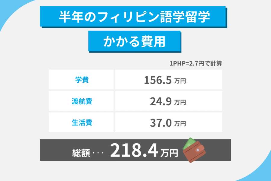 フィリピン 留学 費用