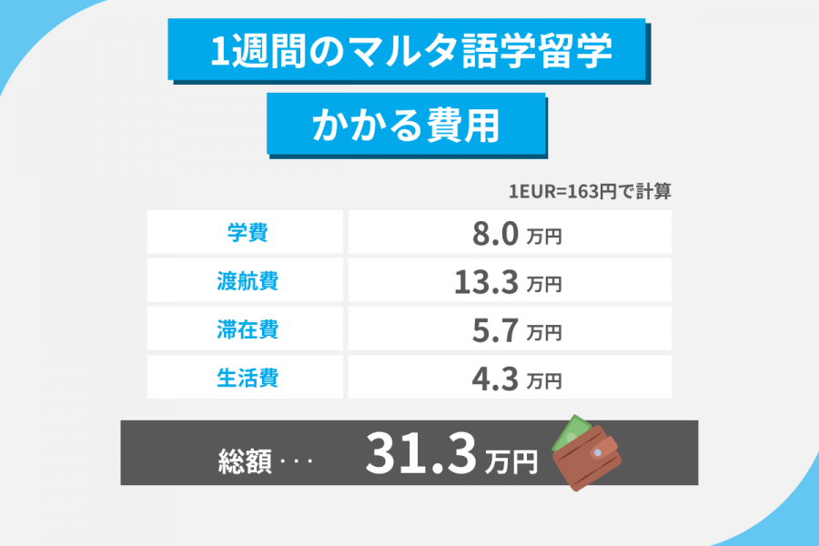 マルタ 留学 費用 1週間