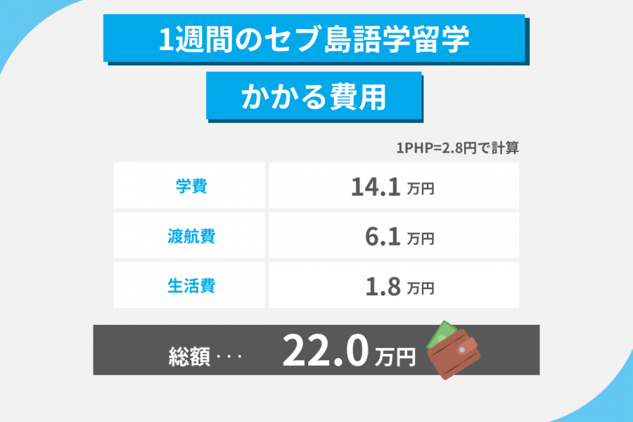 セブ島 留学 費用 1週間