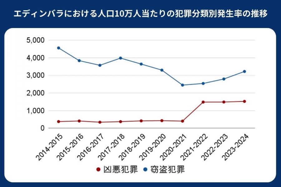 エディンバラ 治安
