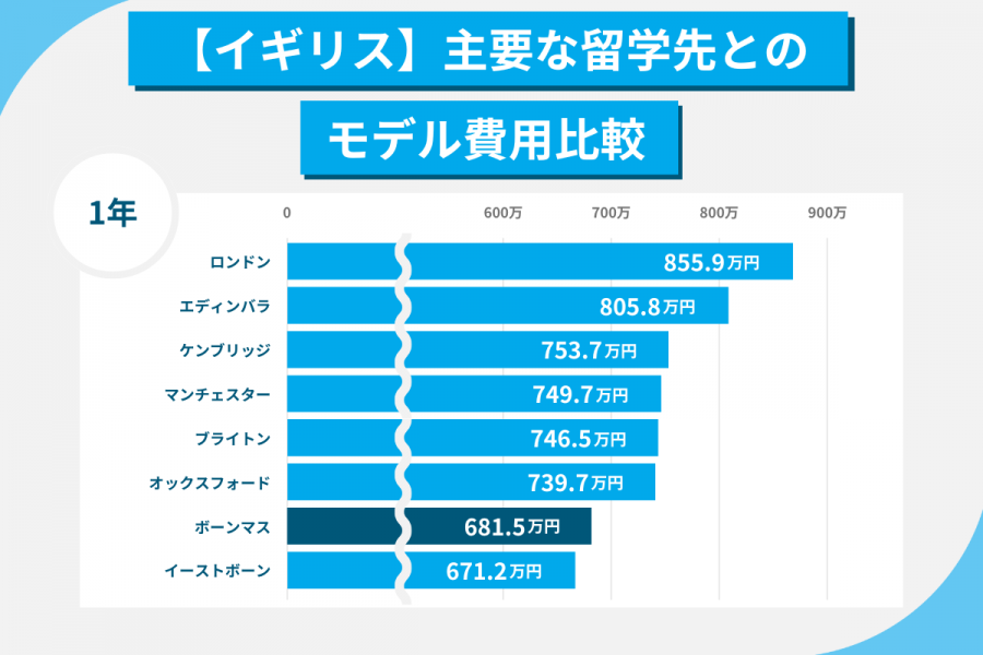 ボーンマス留学 費用