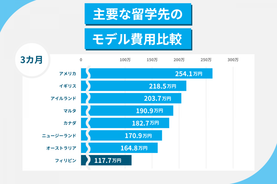 フィリピン 留学 費用 3カ月