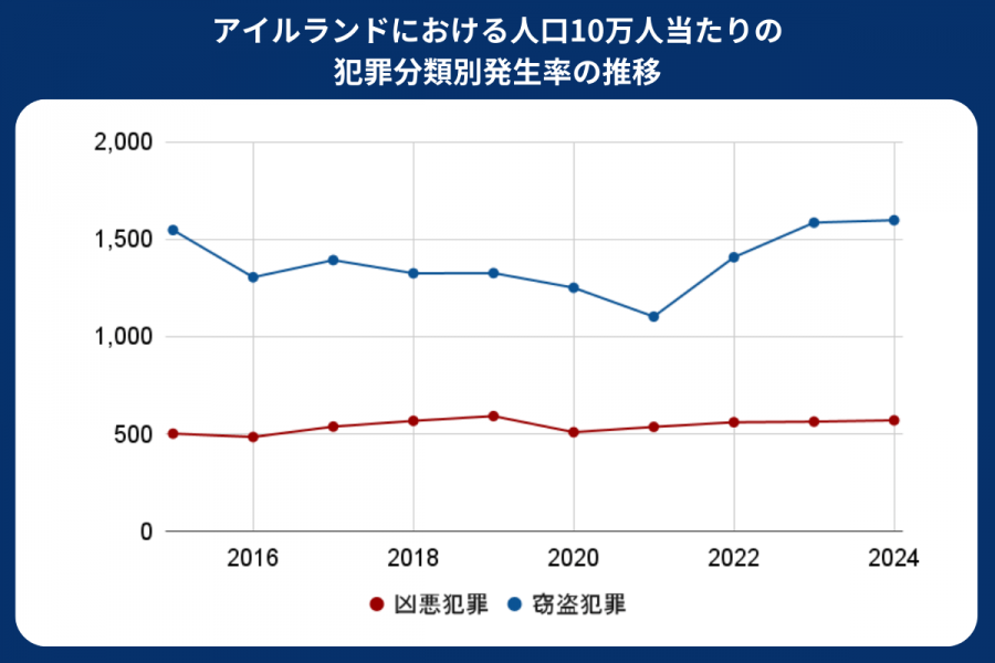 アイルランド 治安