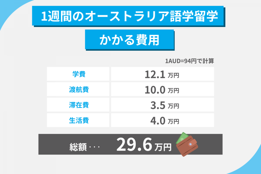 オーストラリア 留学 費用 1週間