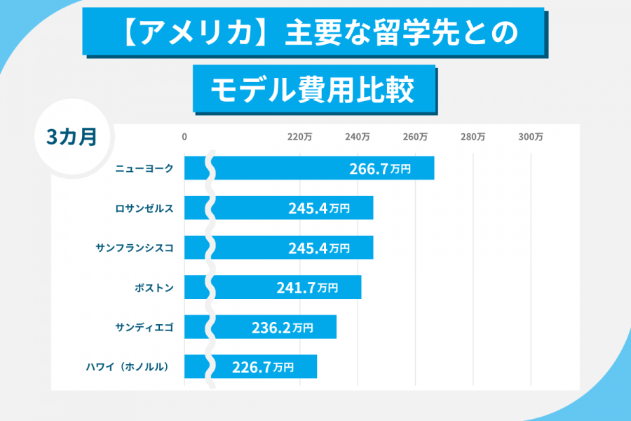 アメリカ 留学 費用 3カ月