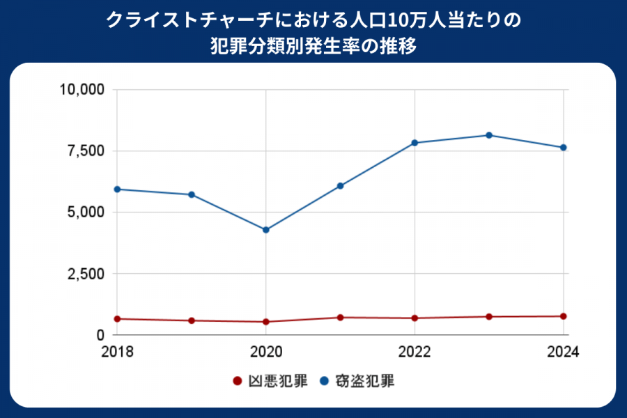 クライストチャーチ 治安