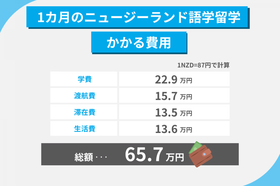 ニュージーランド 留学 費用 1カ月