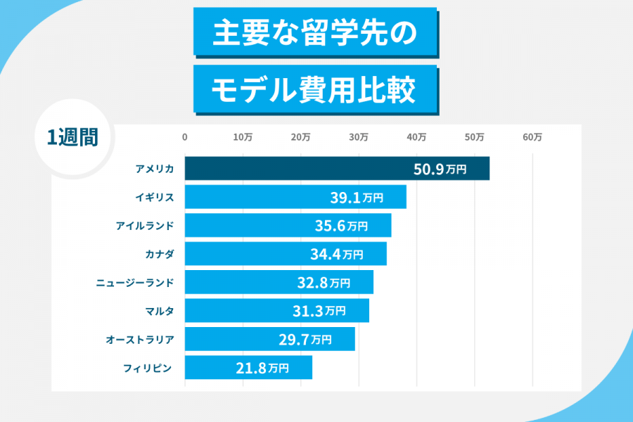 アメリカ 留学 費用 1週間
