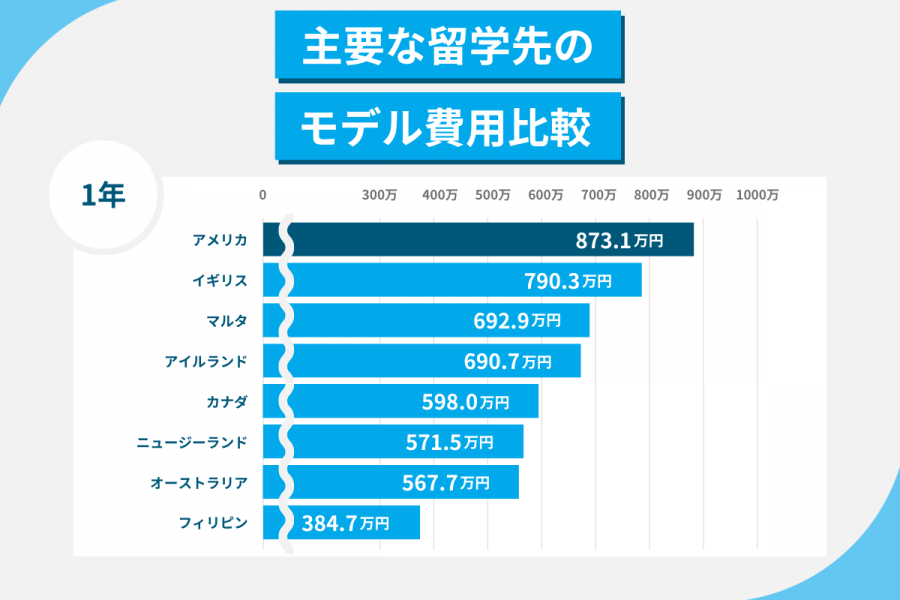 アメリカ留学 費用